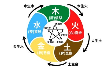 木土相剋|五行相生相剋:五行,四季五行,相生相剋,概念對應,五行。